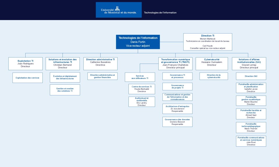 Organigramme représentant les six directions sous les Technologies de l'information de l'UdeM. De gauche à droite : direction de l'exploitation TI, direction des solutions et évolution des infrastructures TI, direction administrative TI, direction de la transformation numérique et gouvernance TI, direction de la cybersécurité et direction des solutions d'affaires institutionnelles.